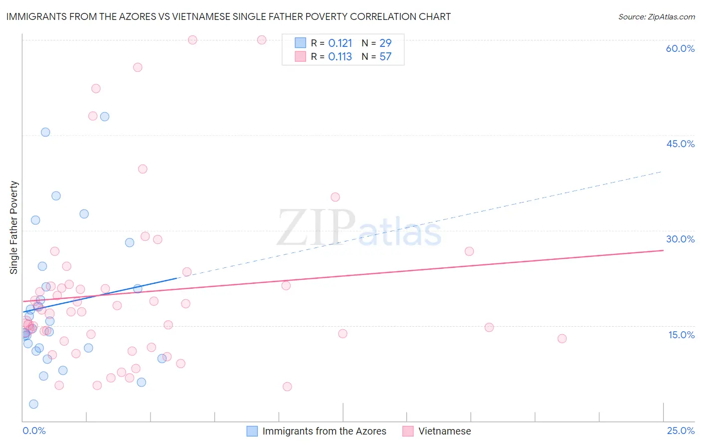 Immigrants from the Azores vs Vietnamese Single Father Poverty