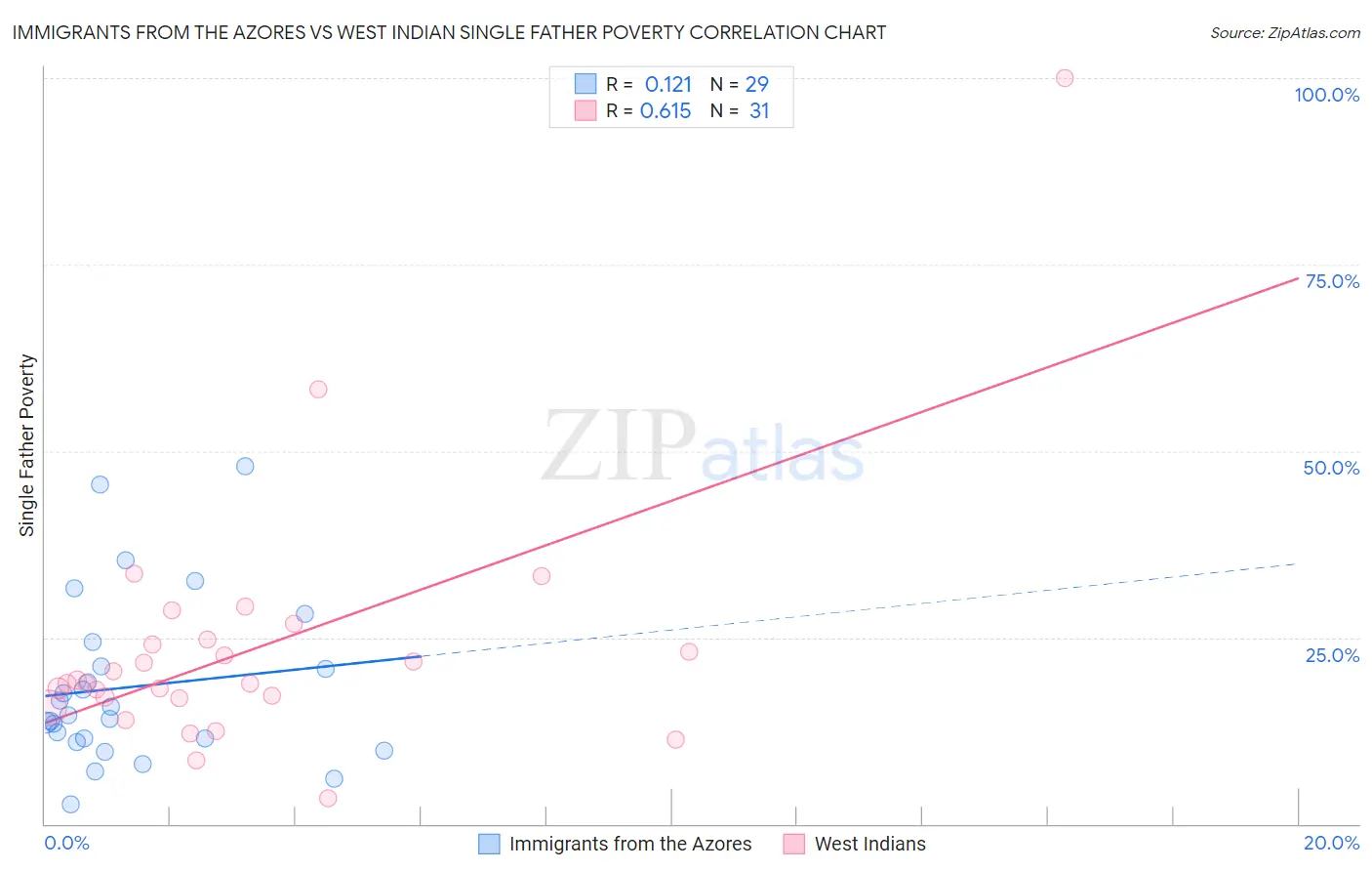 Immigrants from the Azores vs West Indian Single Father Poverty