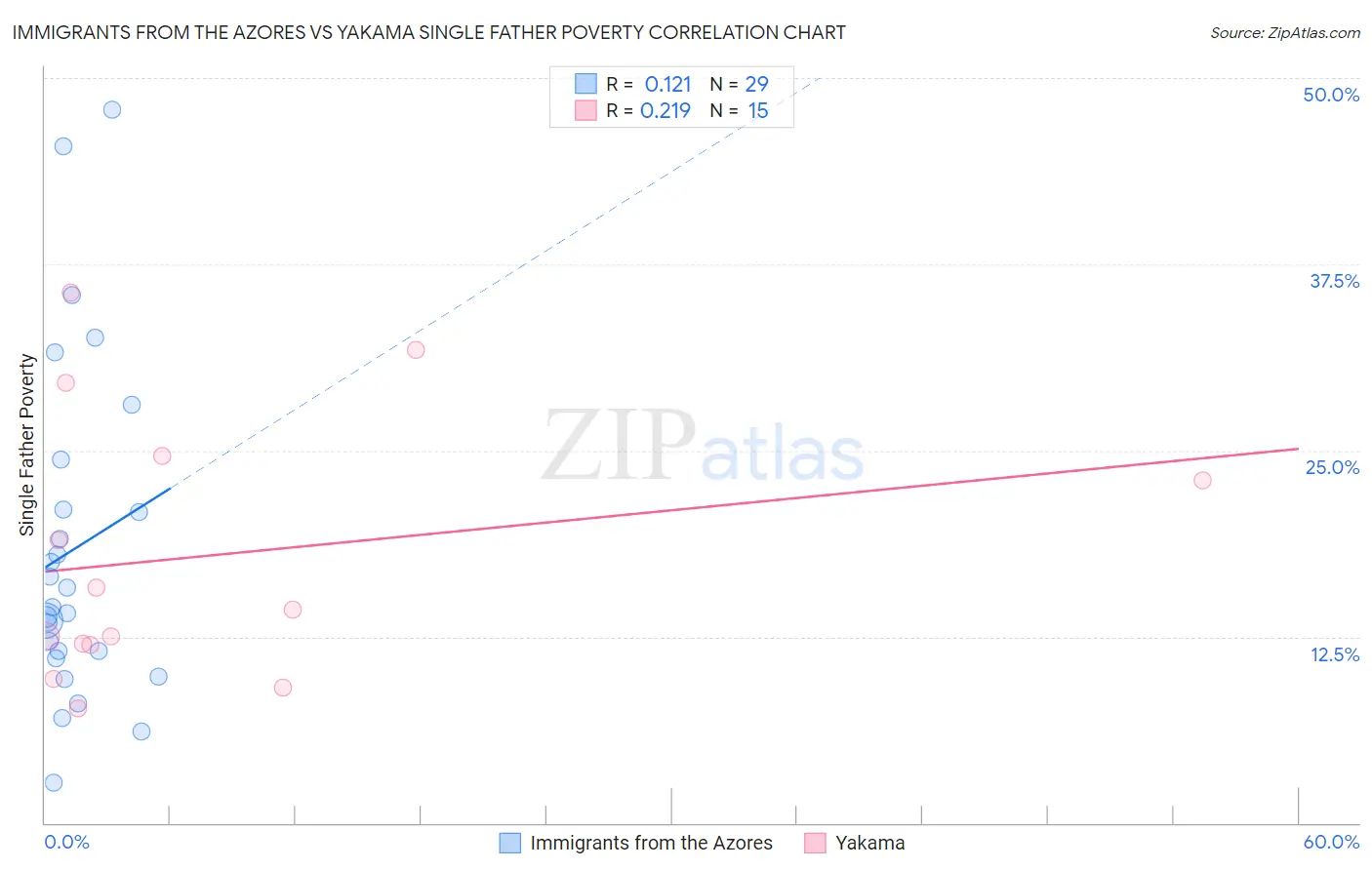 Immigrants from the Azores vs Yakama Single Father Poverty