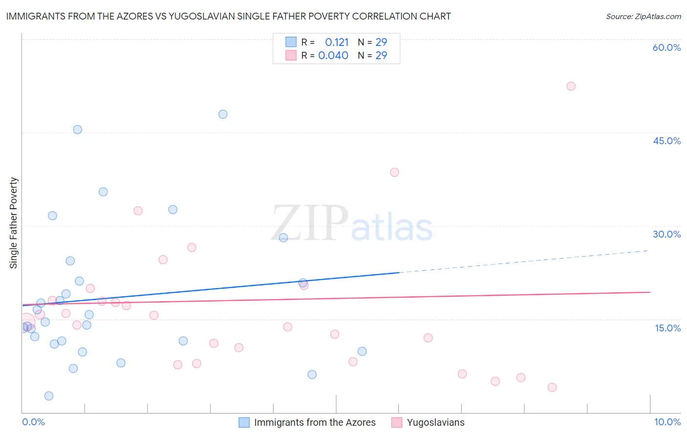 Immigrants from the Azores vs Yugoslavian Single Father Poverty