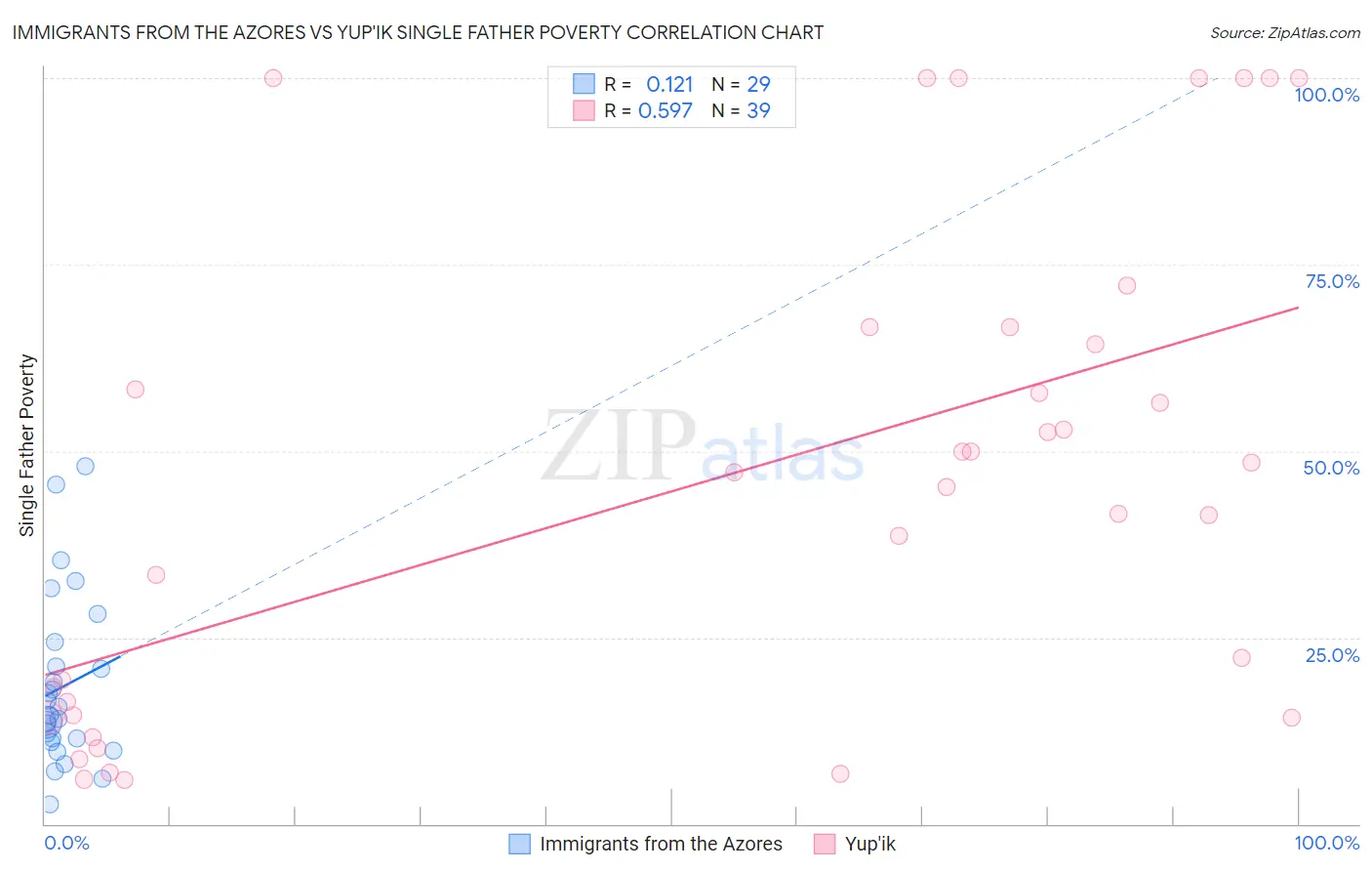 Immigrants from the Azores vs Yup'ik Single Father Poverty