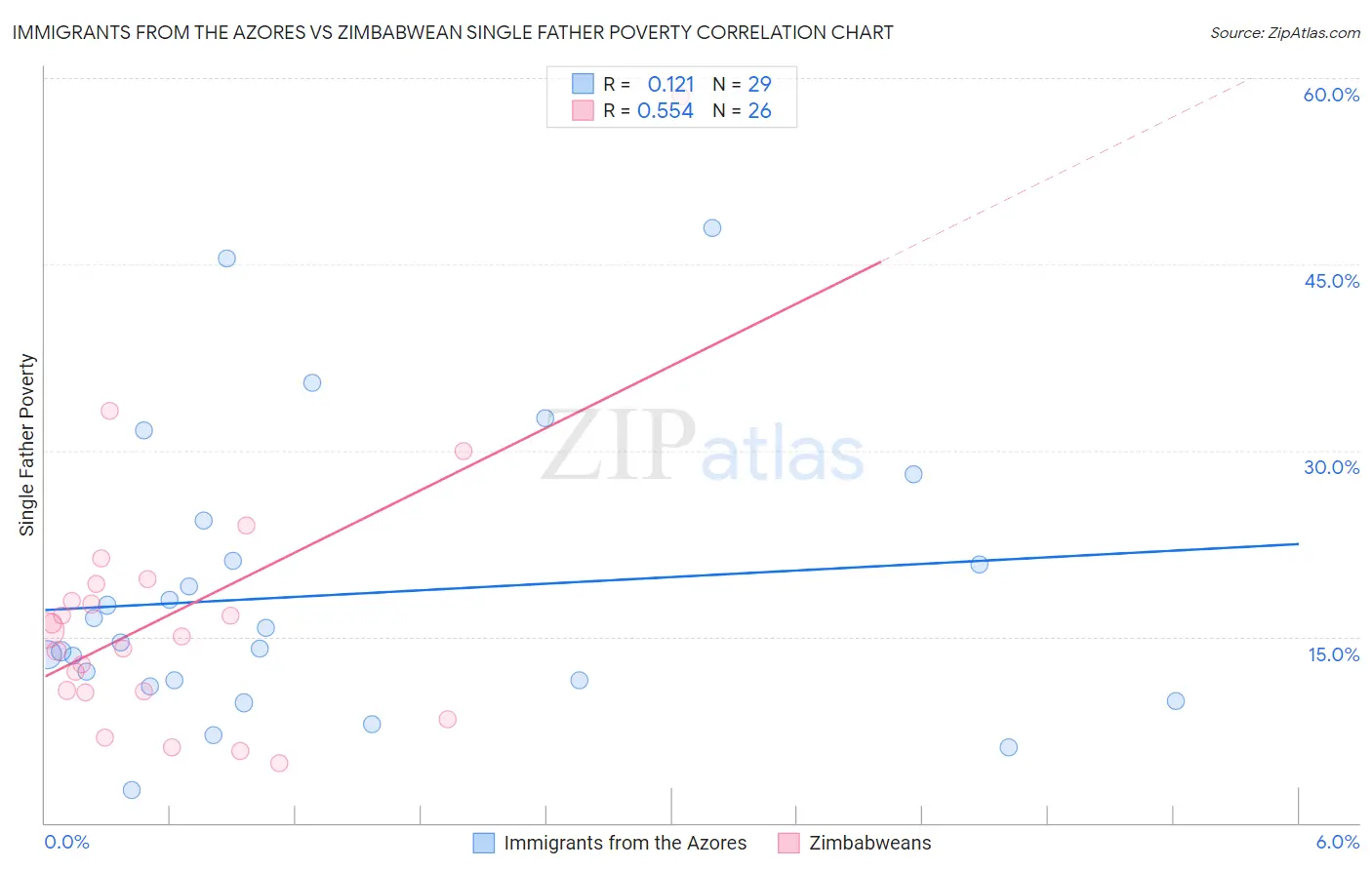 Immigrants from the Azores vs Zimbabwean Single Father Poverty