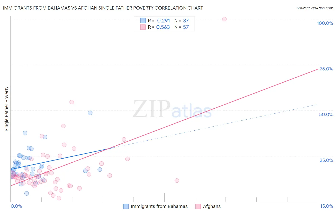 Immigrants from Bahamas vs Afghan Single Father Poverty