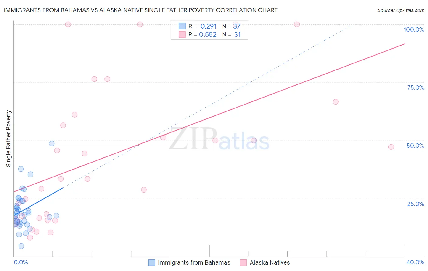 Immigrants from Bahamas vs Alaska Native Single Father Poverty