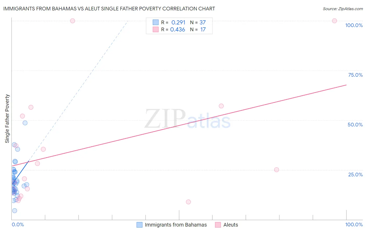 Immigrants from Bahamas vs Aleut Single Father Poverty