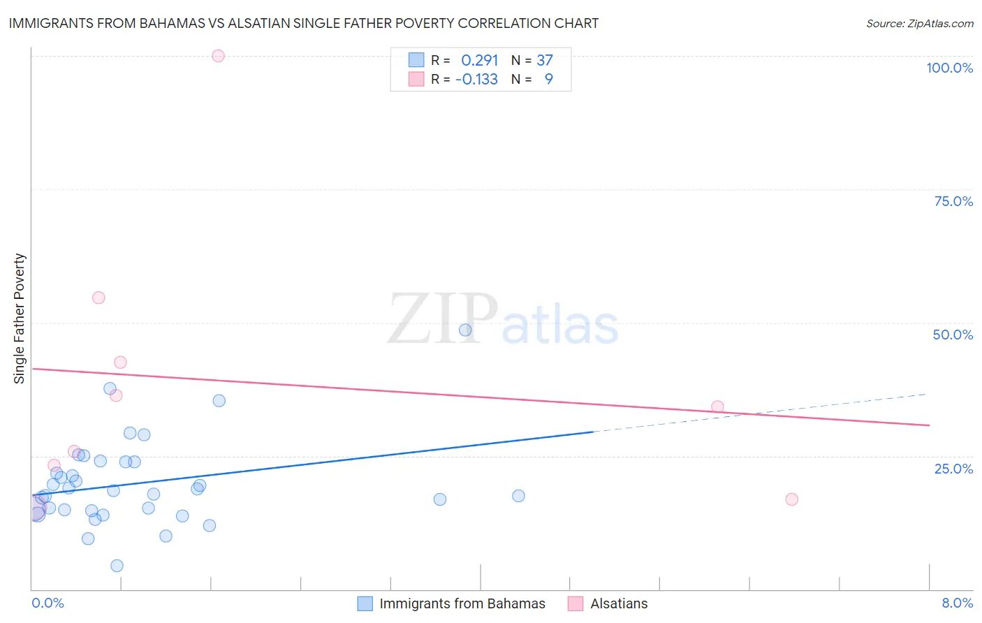 Immigrants from Bahamas vs Alsatian Single Father Poverty