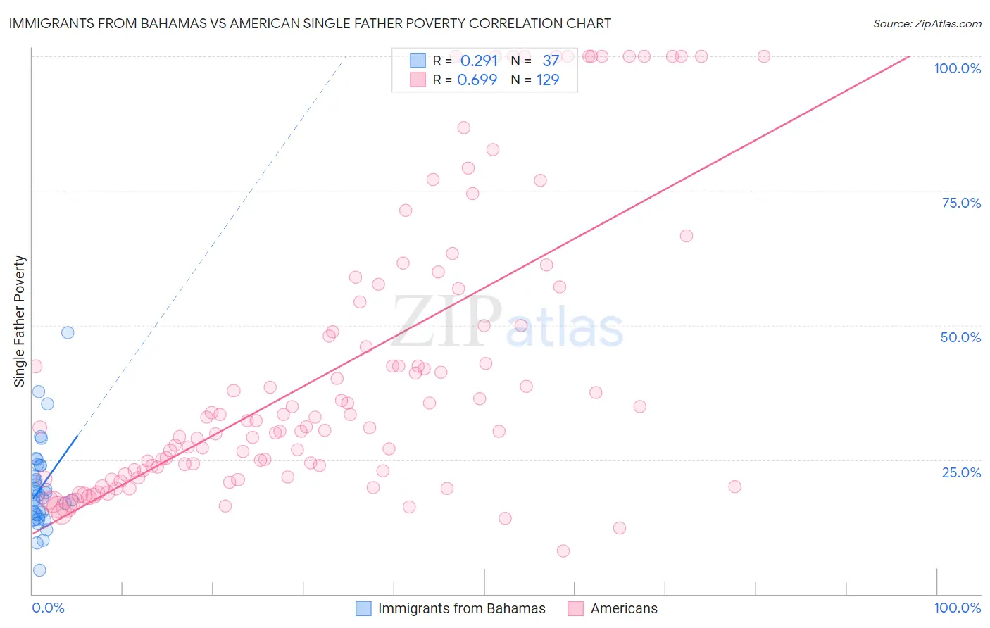 Immigrants from Bahamas vs American Single Father Poverty