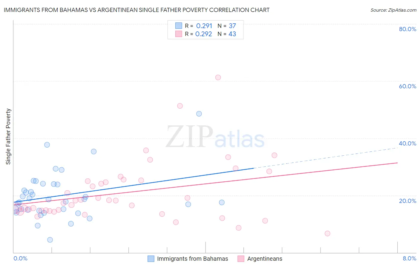 Immigrants from Bahamas vs Argentinean Single Father Poverty