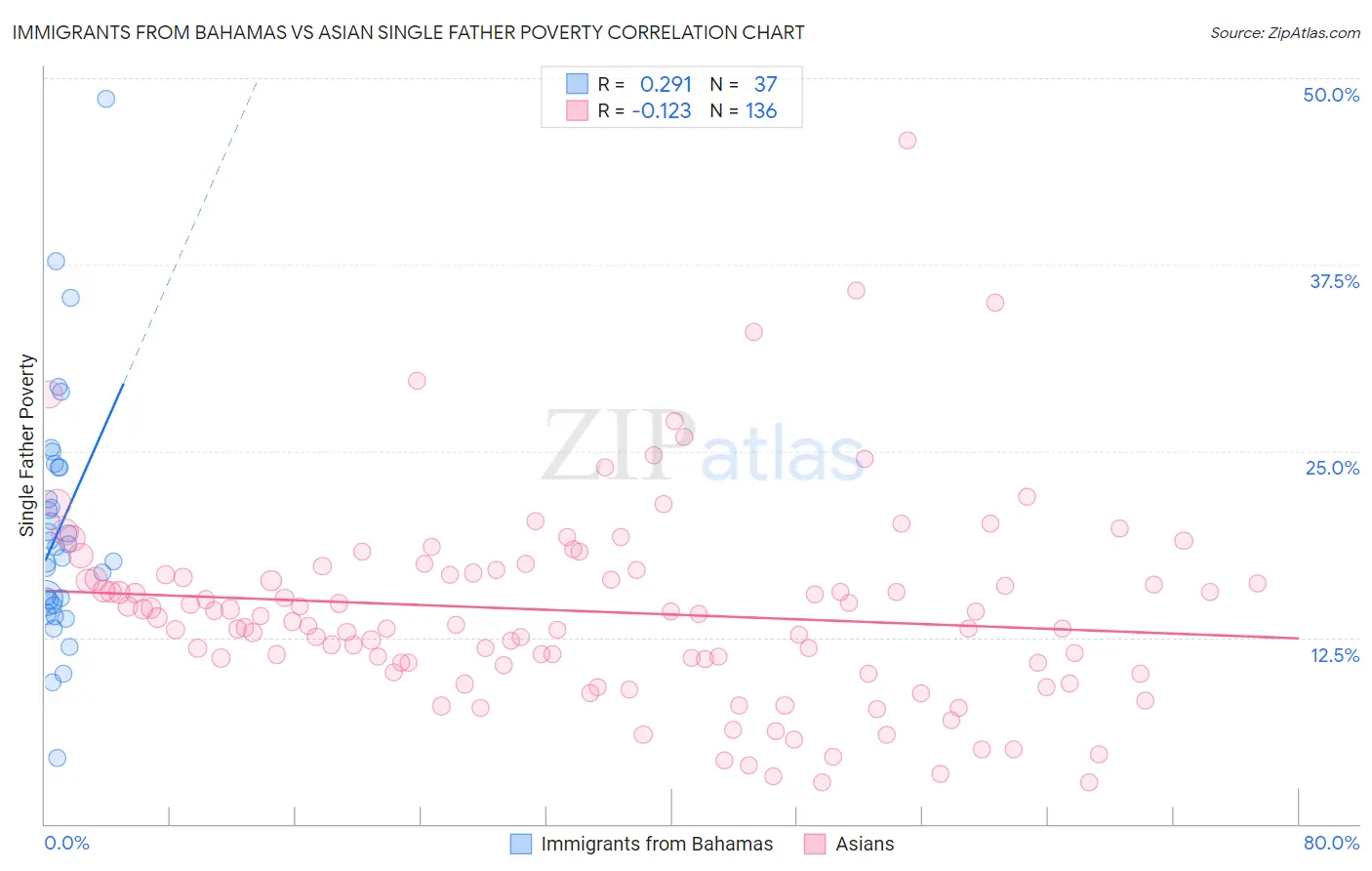 Immigrants from Bahamas vs Asian Single Father Poverty