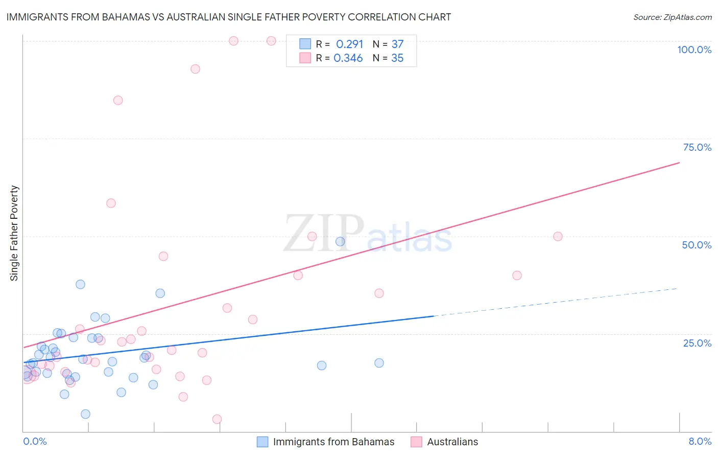 Immigrants from Bahamas vs Australian Single Father Poverty