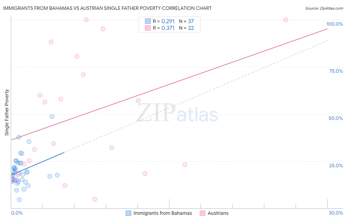 Immigrants from Bahamas vs Austrian Single Father Poverty