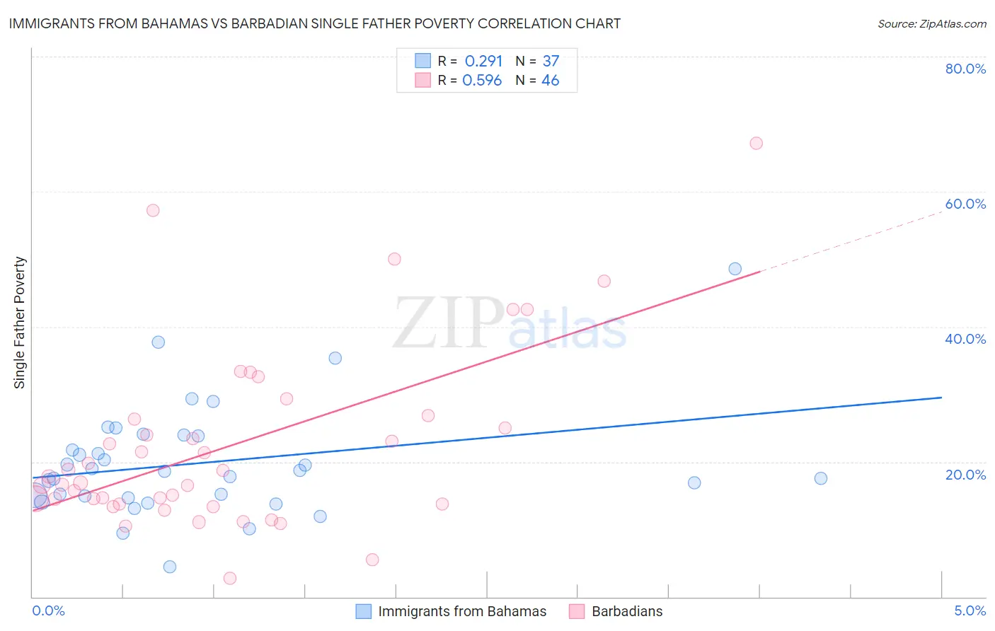 Immigrants from Bahamas vs Barbadian Single Father Poverty