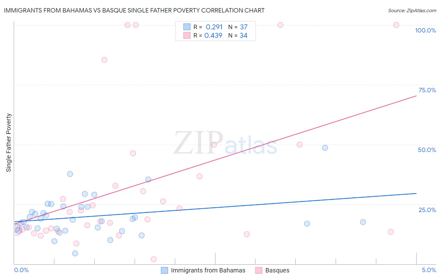 Immigrants from Bahamas vs Basque Single Father Poverty