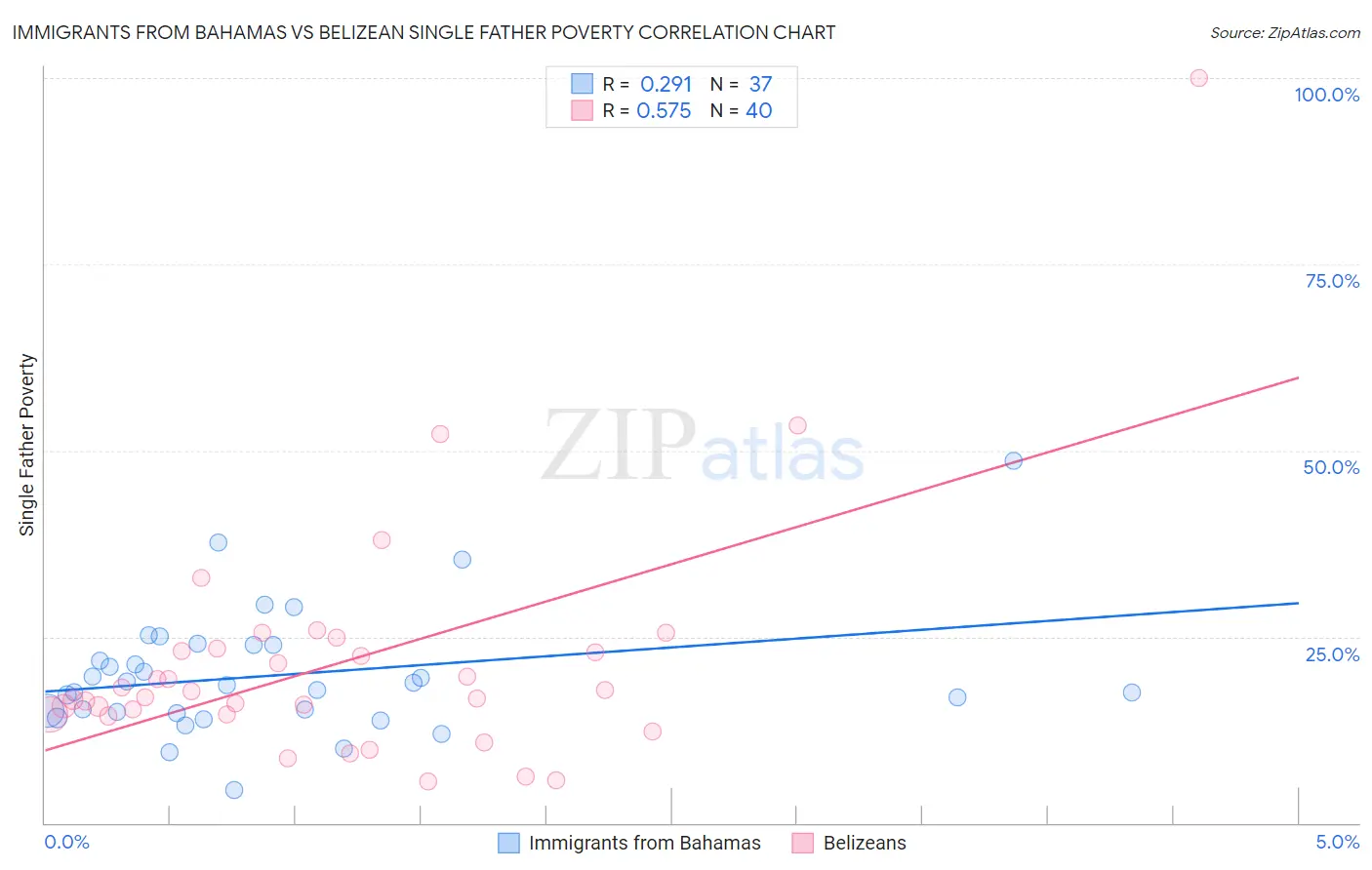 Immigrants from Bahamas vs Belizean Single Father Poverty