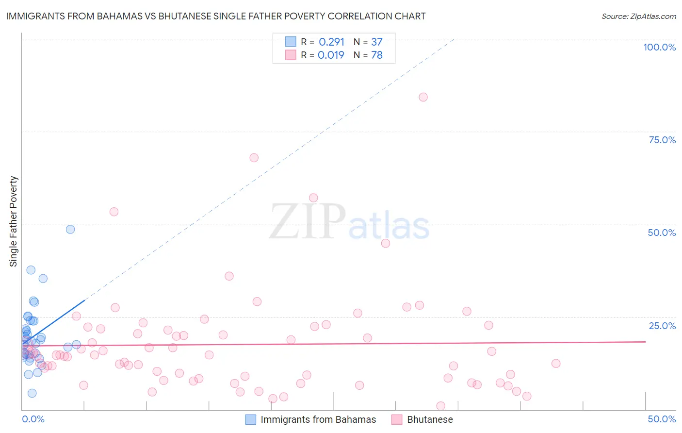 Immigrants from Bahamas vs Bhutanese Single Father Poverty