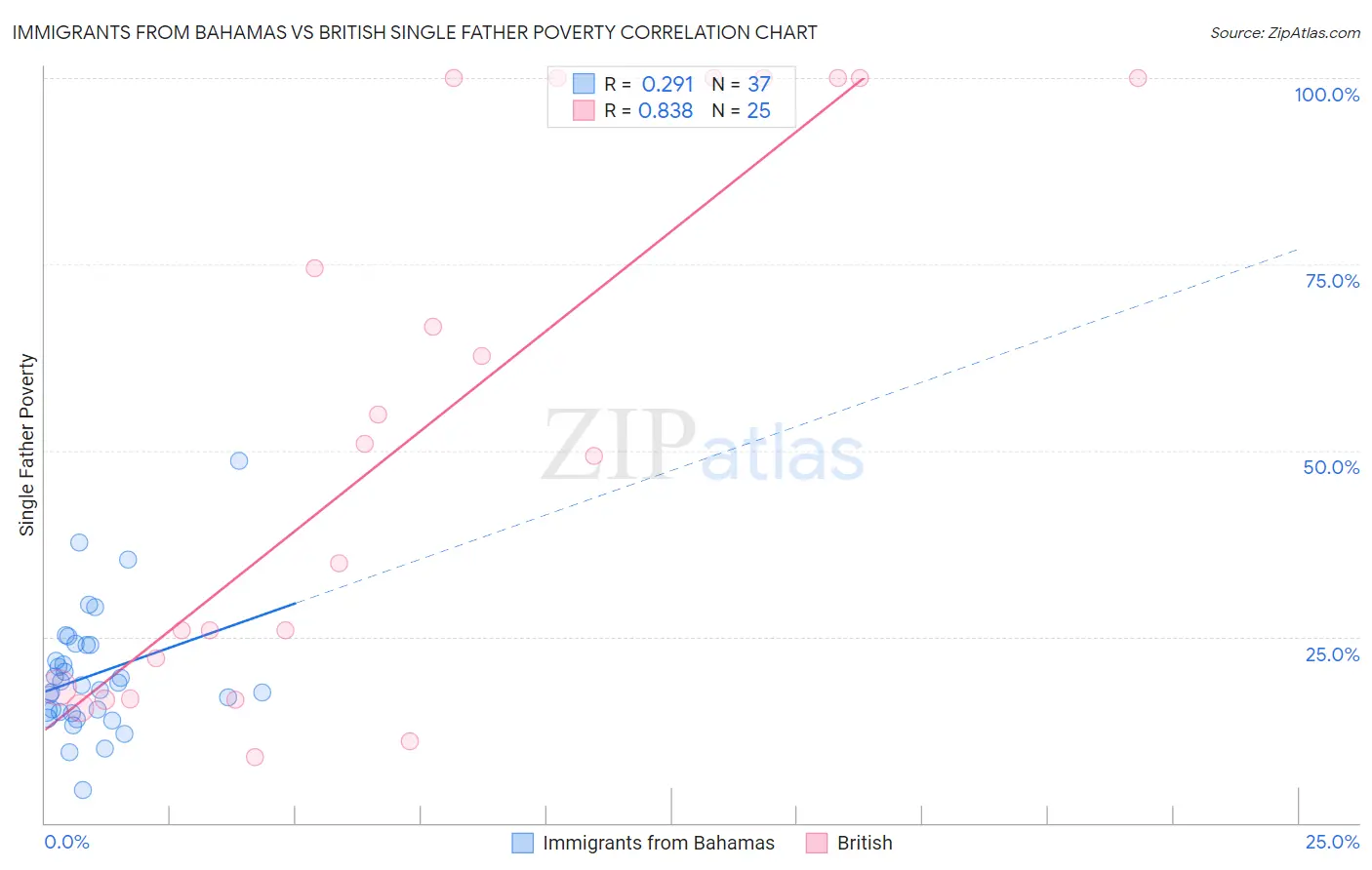 Immigrants from Bahamas vs British Single Father Poverty