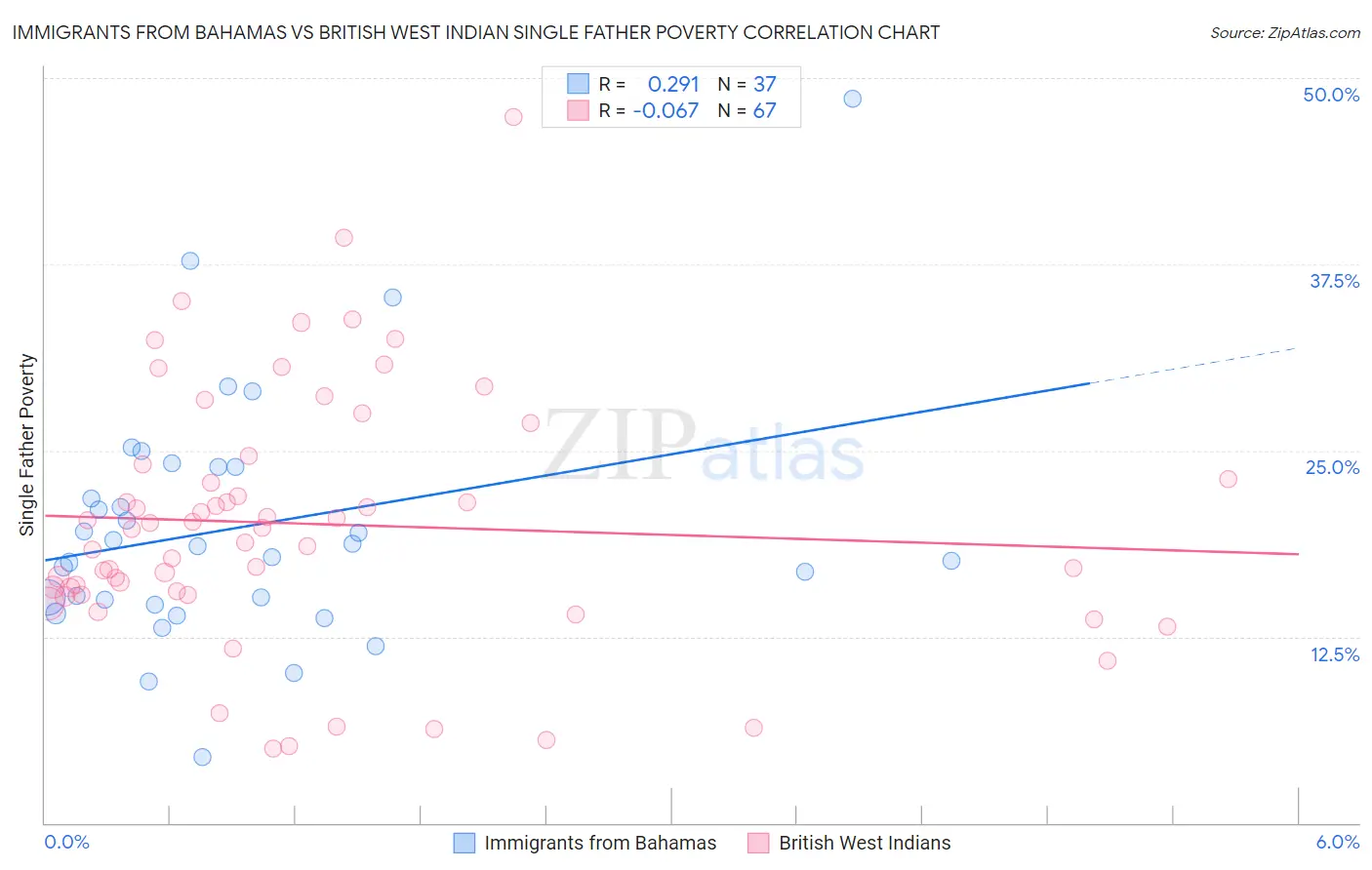 Immigrants from Bahamas vs British West Indian Single Father Poverty