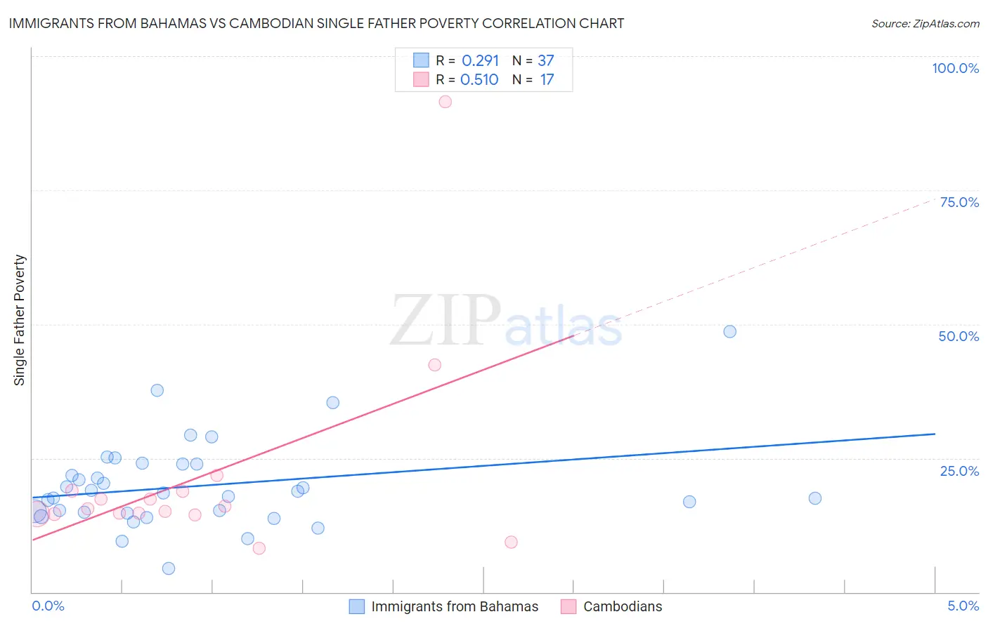 Immigrants from Bahamas vs Cambodian Single Father Poverty