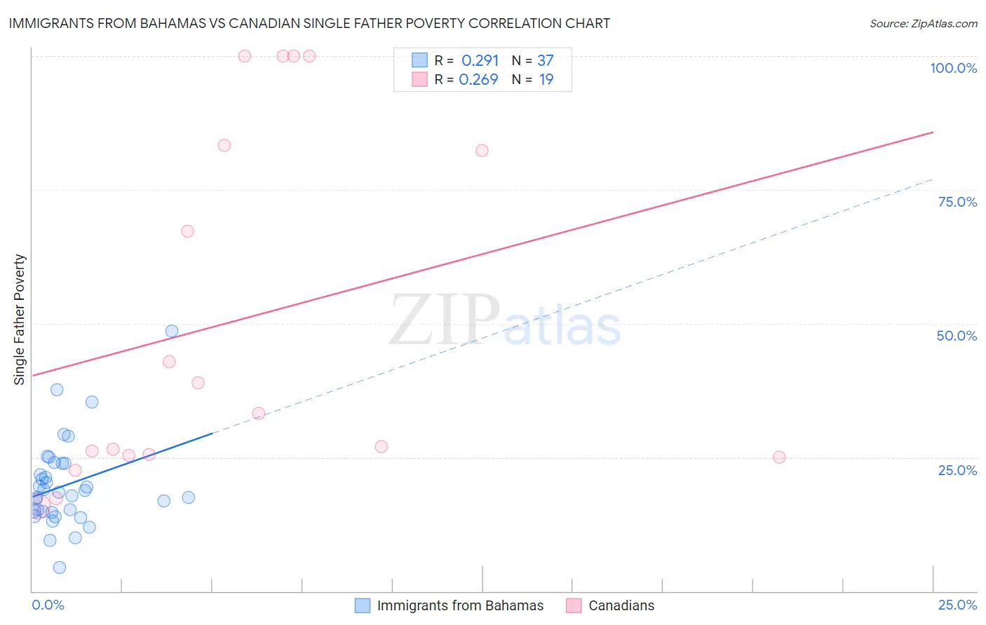 Immigrants from Bahamas vs Canadian Single Father Poverty