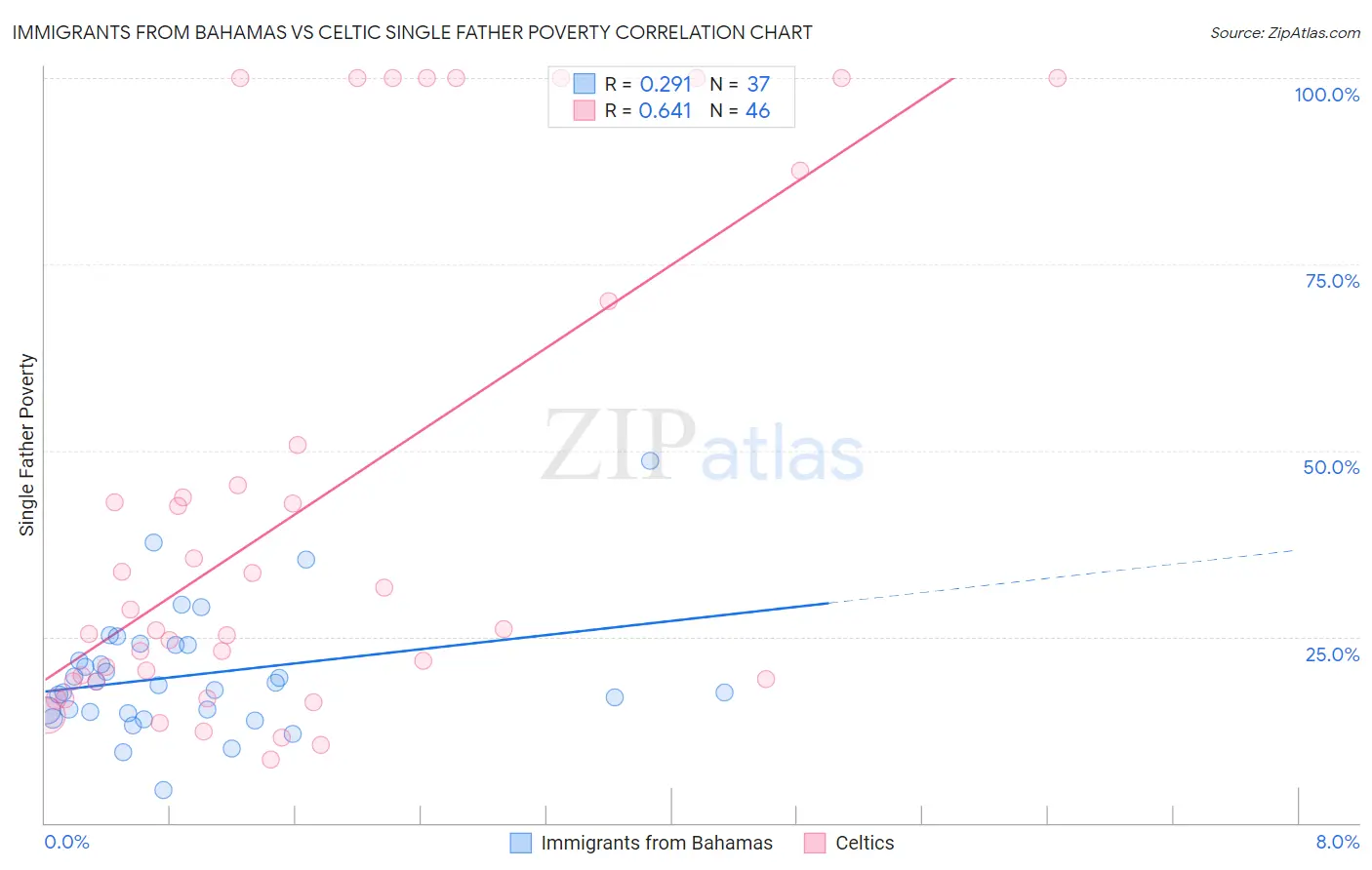 Immigrants from Bahamas vs Celtic Single Father Poverty