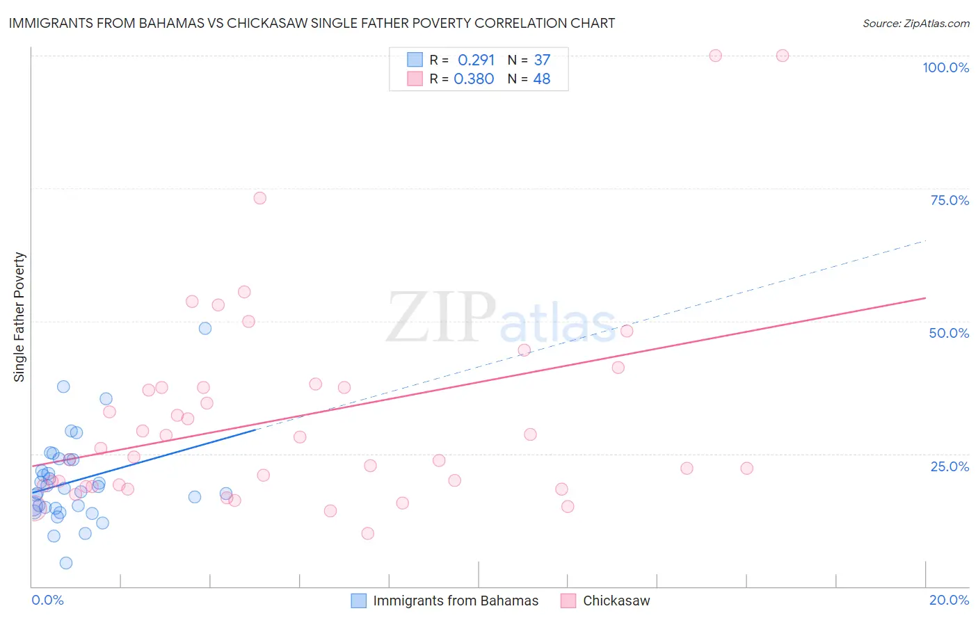 Immigrants from Bahamas vs Chickasaw Single Father Poverty