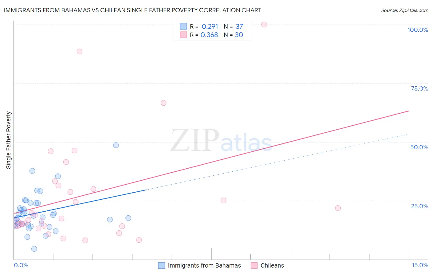 Immigrants from Bahamas vs Chilean Single Father Poverty