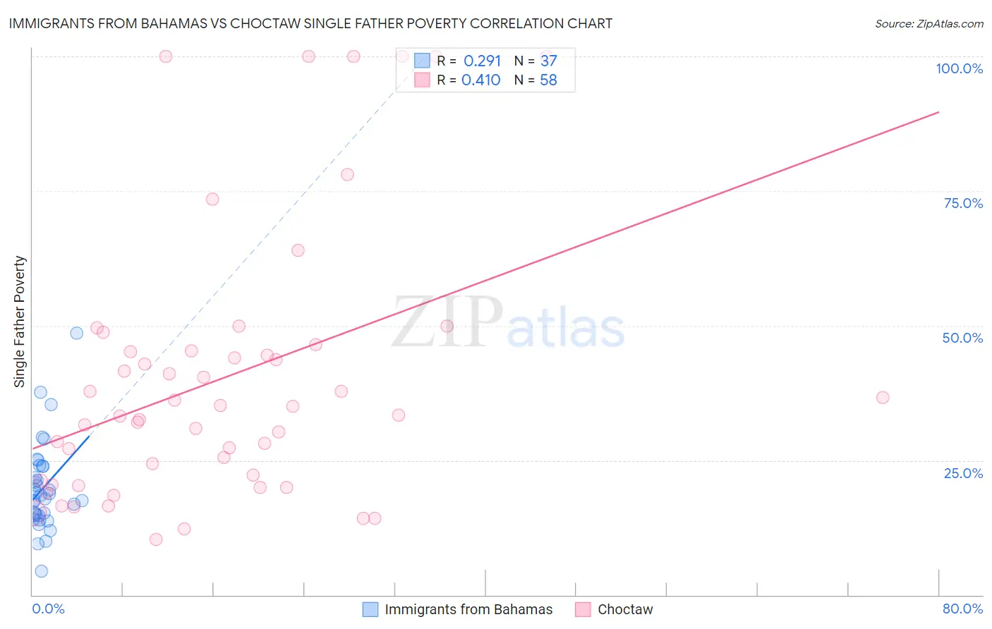 Immigrants from Bahamas vs Choctaw Single Father Poverty