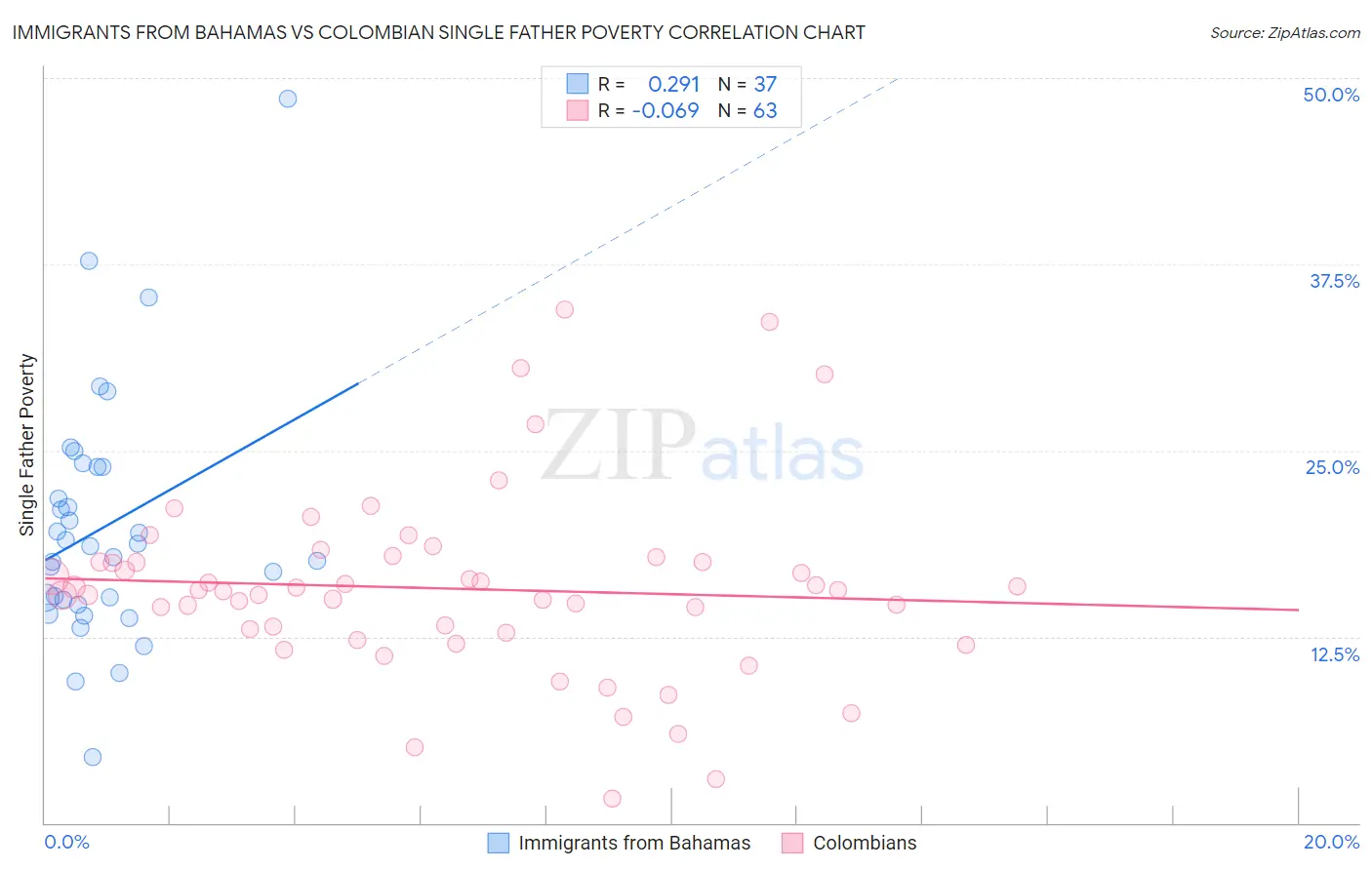 Immigrants from Bahamas vs Colombian Single Father Poverty