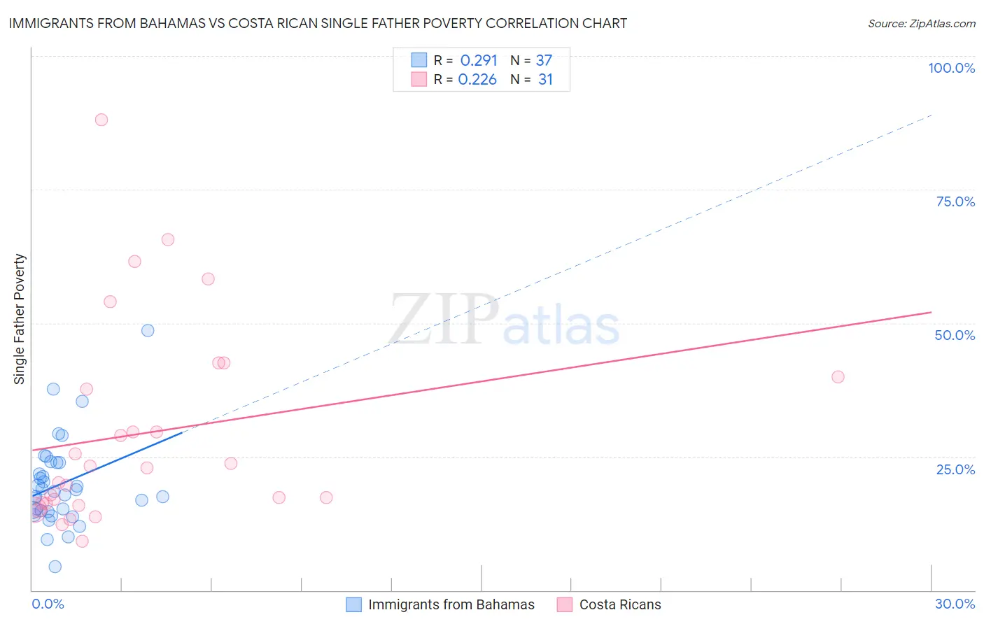 Immigrants from Bahamas vs Costa Rican Single Father Poverty