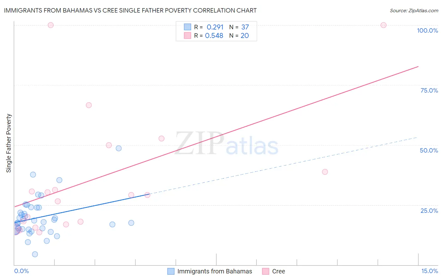 Immigrants from Bahamas vs Cree Single Father Poverty