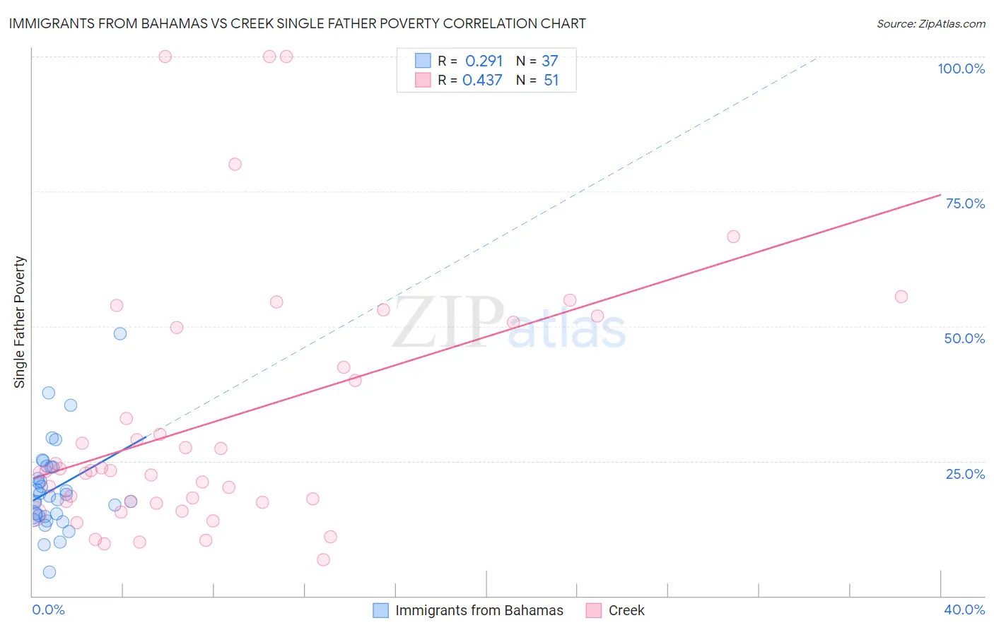 Immigrants from Bahamas vs Creek Single Father Poverty