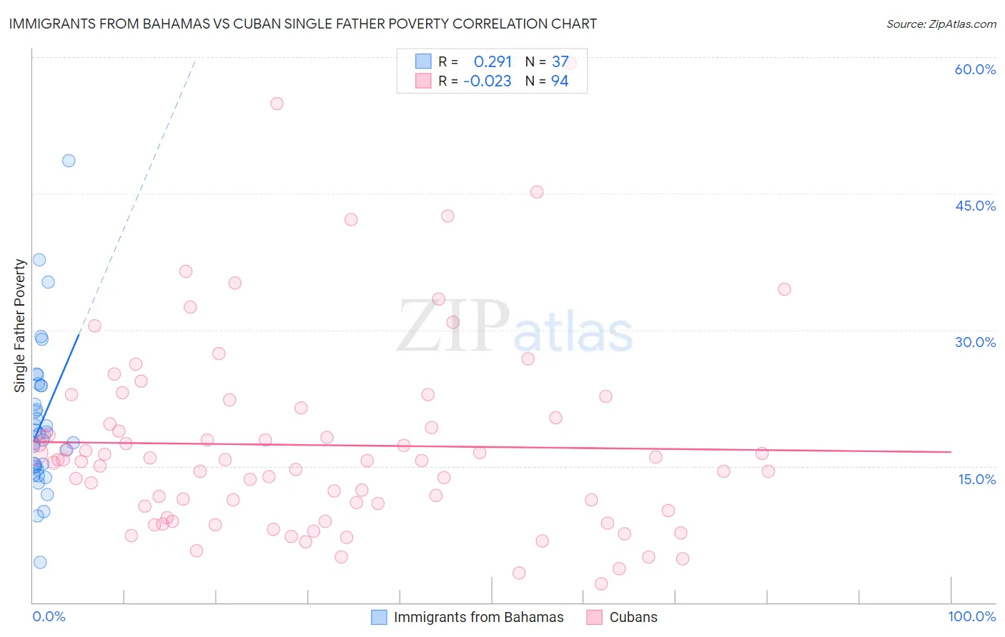 Immigrants from Bahamas vs Cuban Single Father Poverty