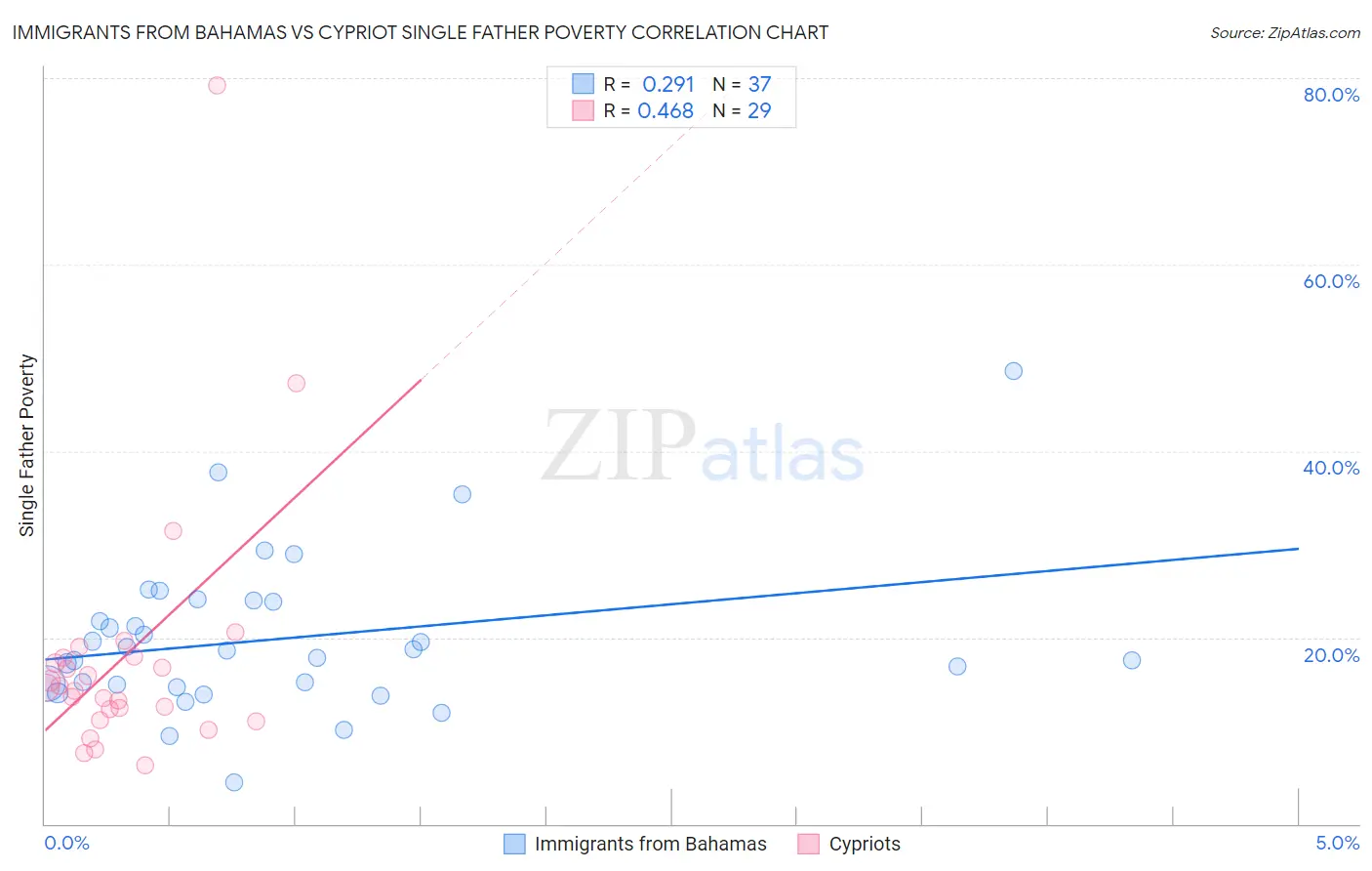 Immigrants from Bahamas vs Cypriot Single Father Poverty