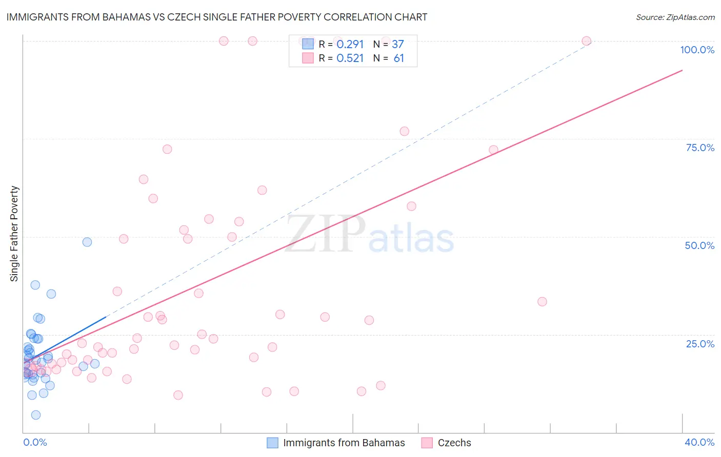 Immigrants from Bahamas vs Czech Single Father Poverty