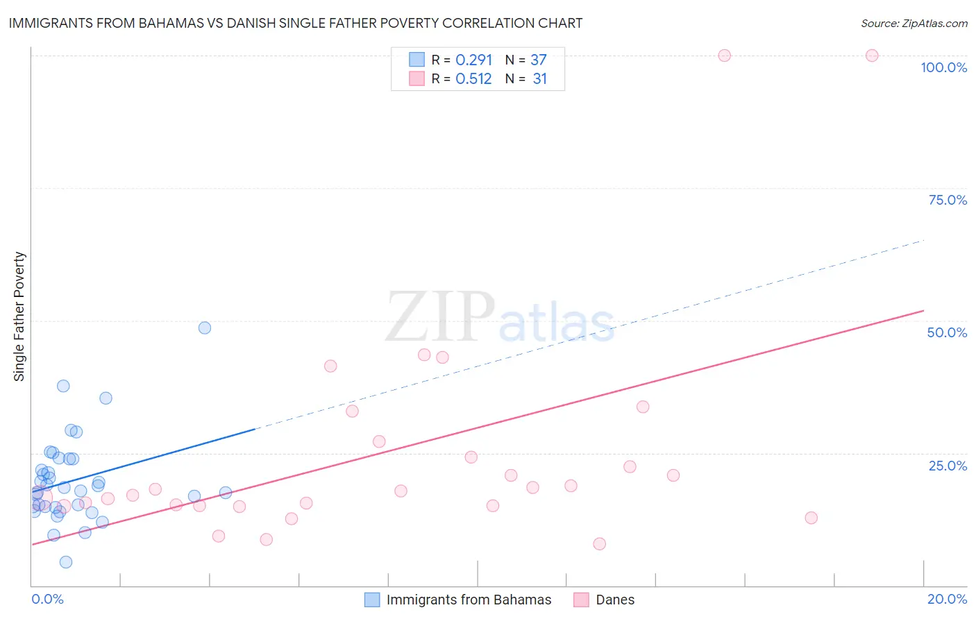 Immigrants from Bahamas vs Danish Single Father Poverty