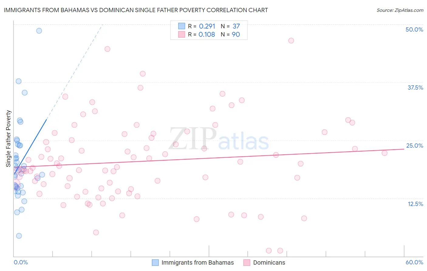 Immigrants from Bahamas vs Dominican Single Father Poverty