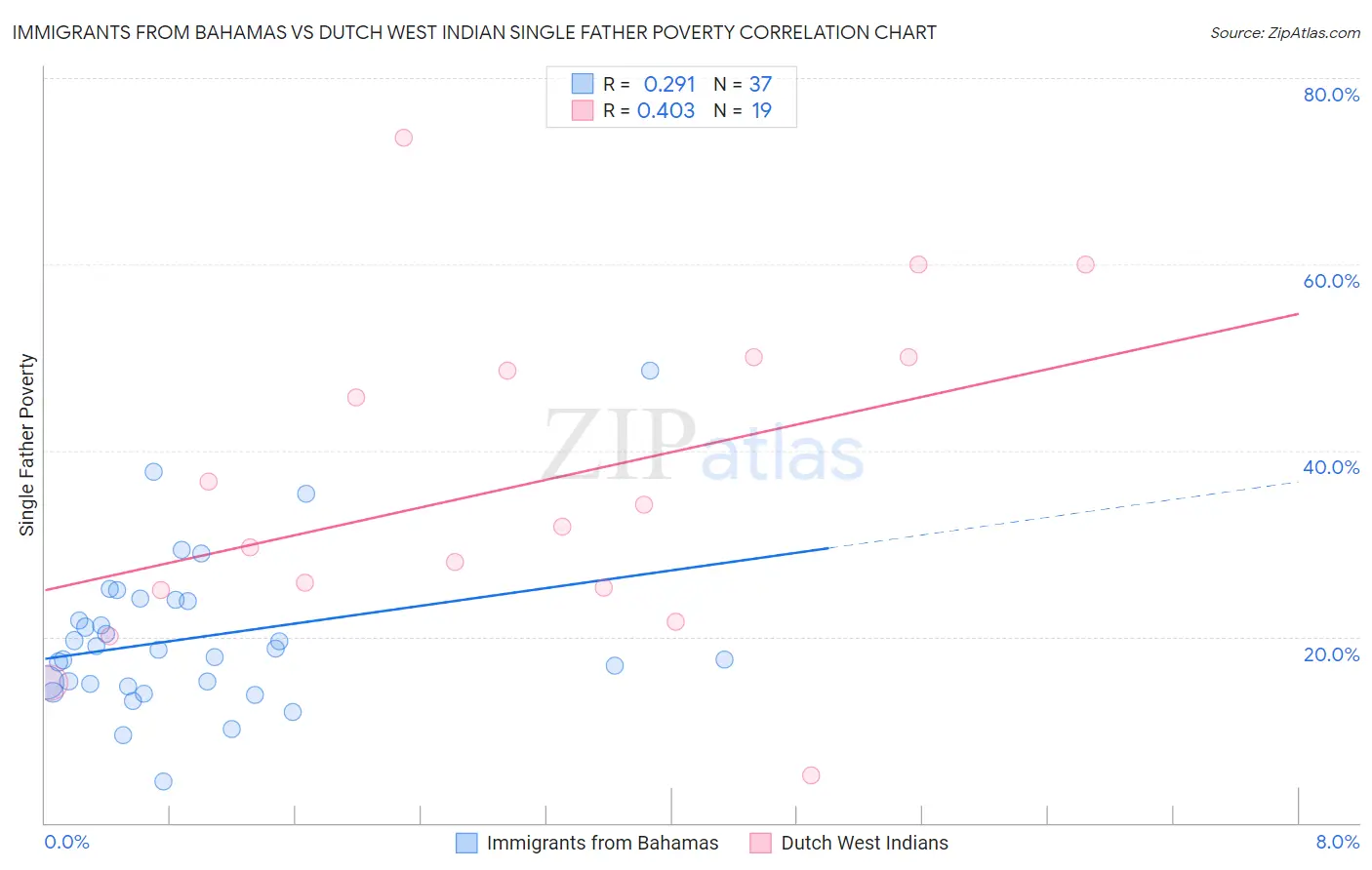 Immigrants from Bahamas vs Dutch West Indian Single Father Poverty