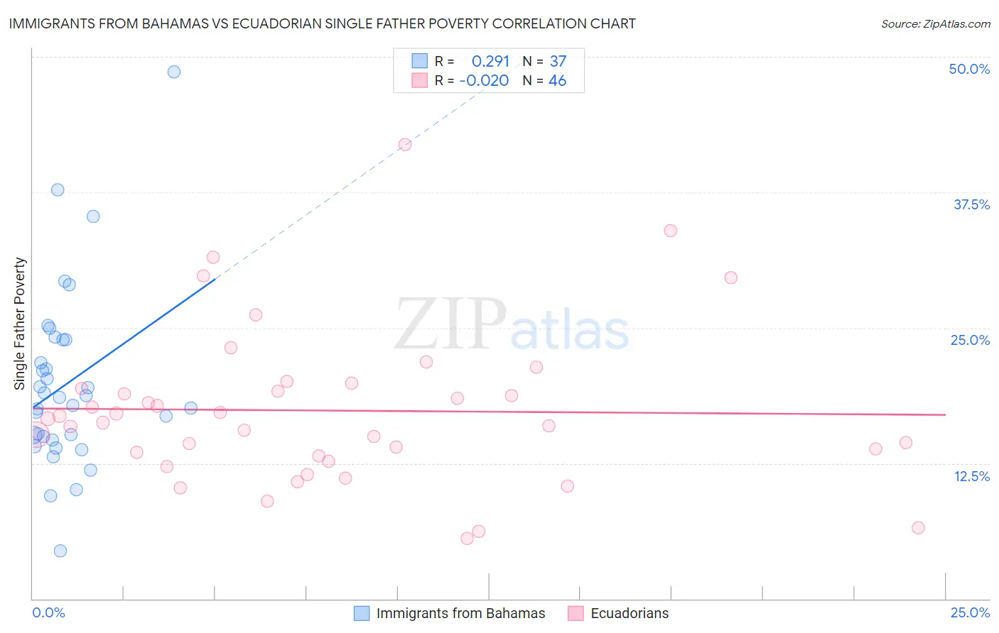 Immigrants from Bahamas vs Ecuadorian Single Father Poverty