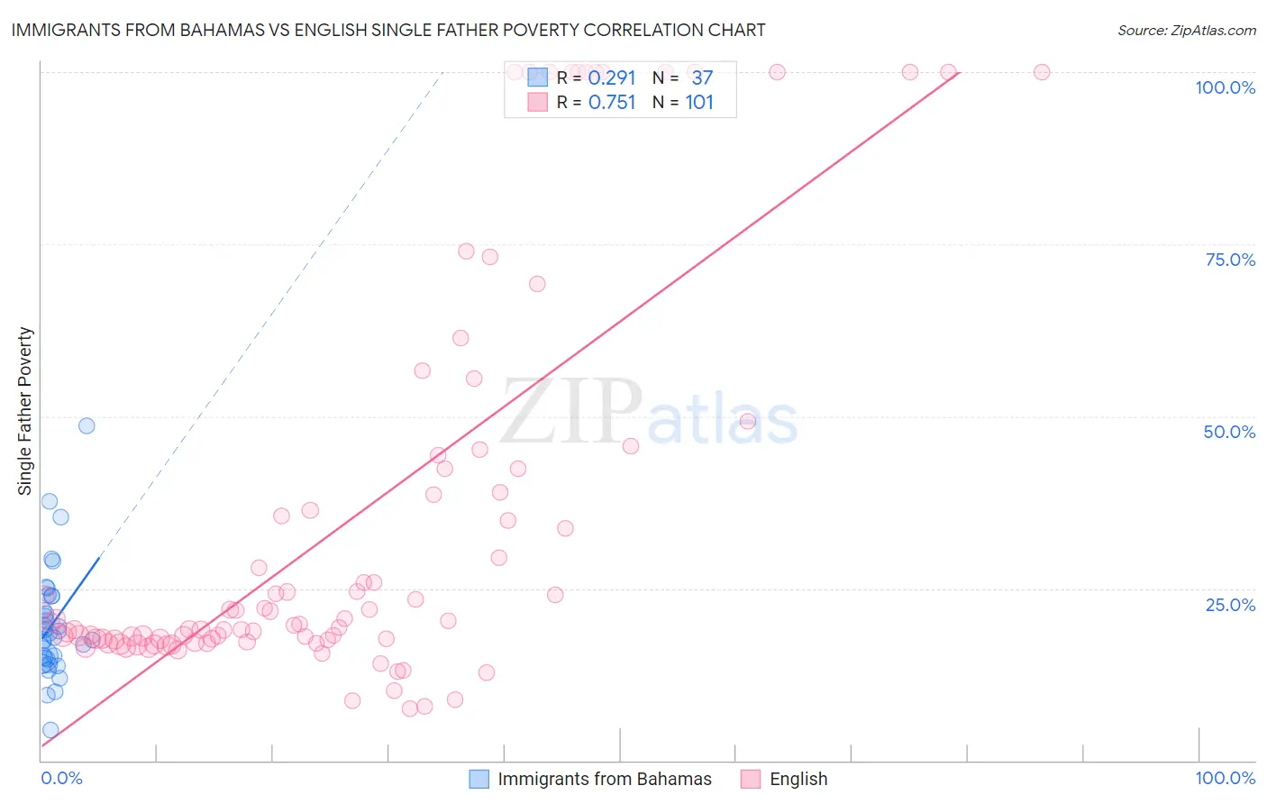 Immigrants from Bahamas vs English Single Father Poverty