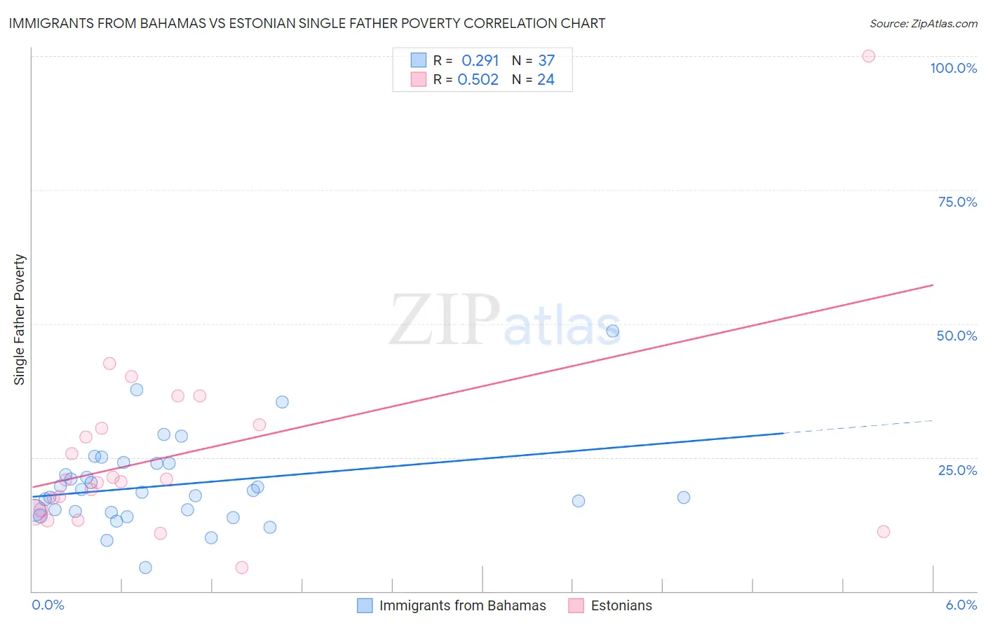 Immigrants from Bahamas vs Estonian Single Father Poverty