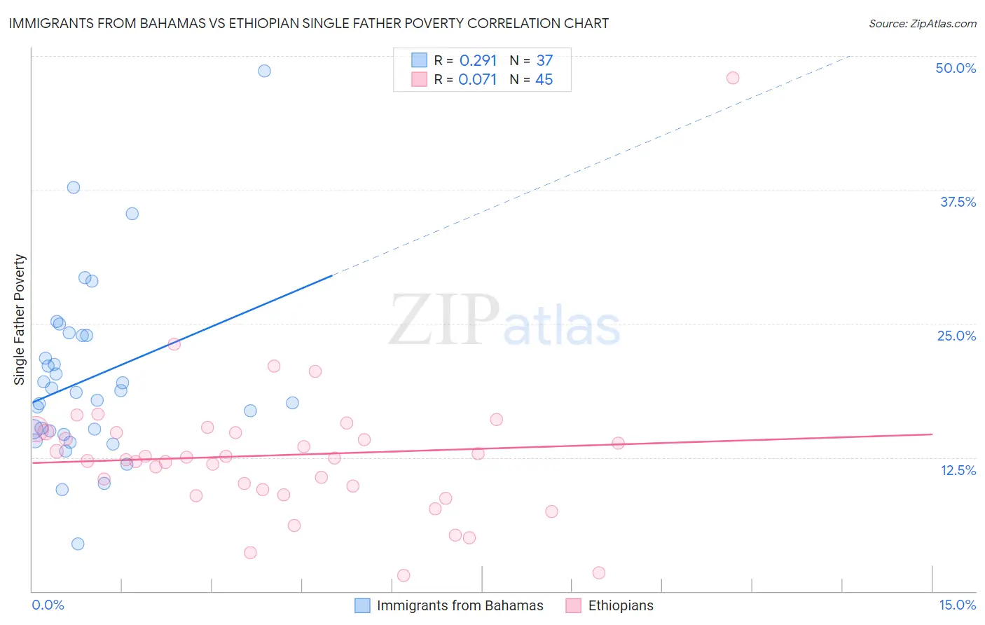 Immigrants from Bahamas vs Ethiopian Single Father Poverty