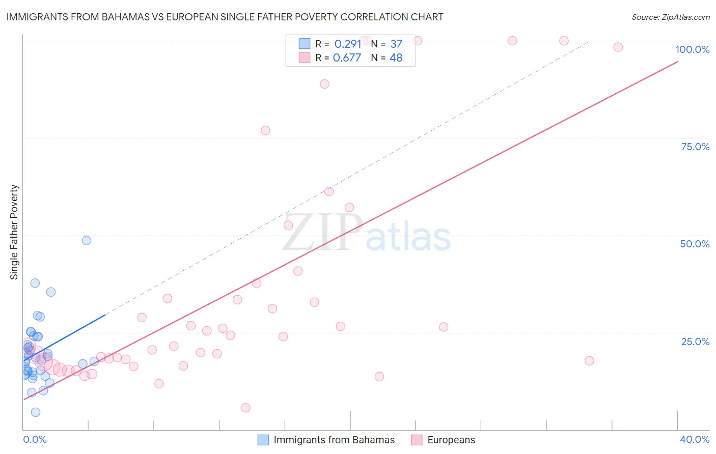 Immigrants from Bahamas vs European Single Father Poverty