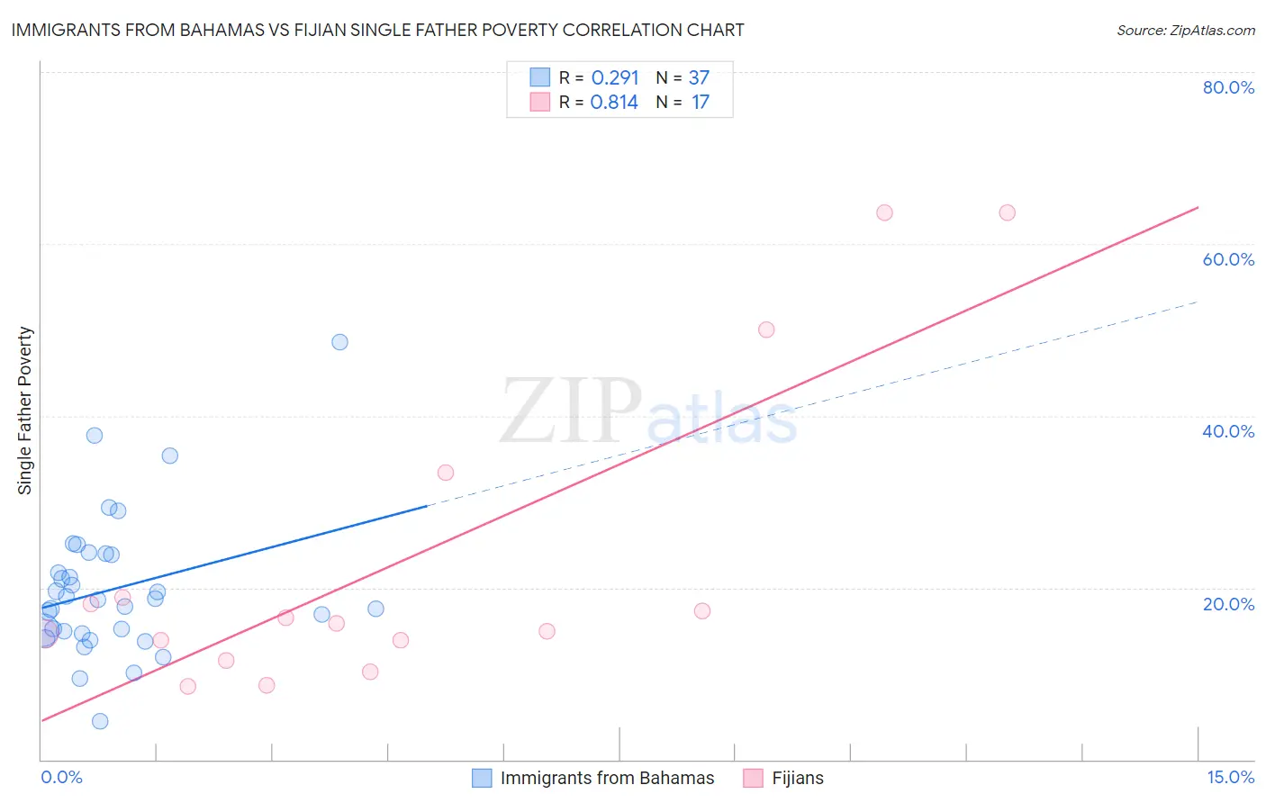 Immigrants from Bahamas vs Fijian Single Father Poverty