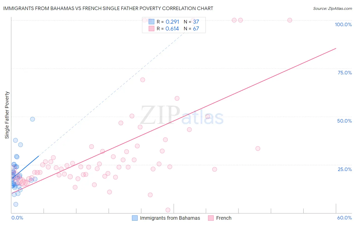 Immigrants from Bahamas vs French Single Father Poverty