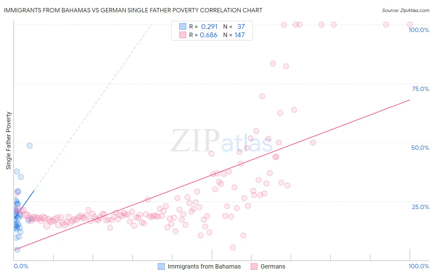 Immigrants from Bahamas vs German Single Father Poverty