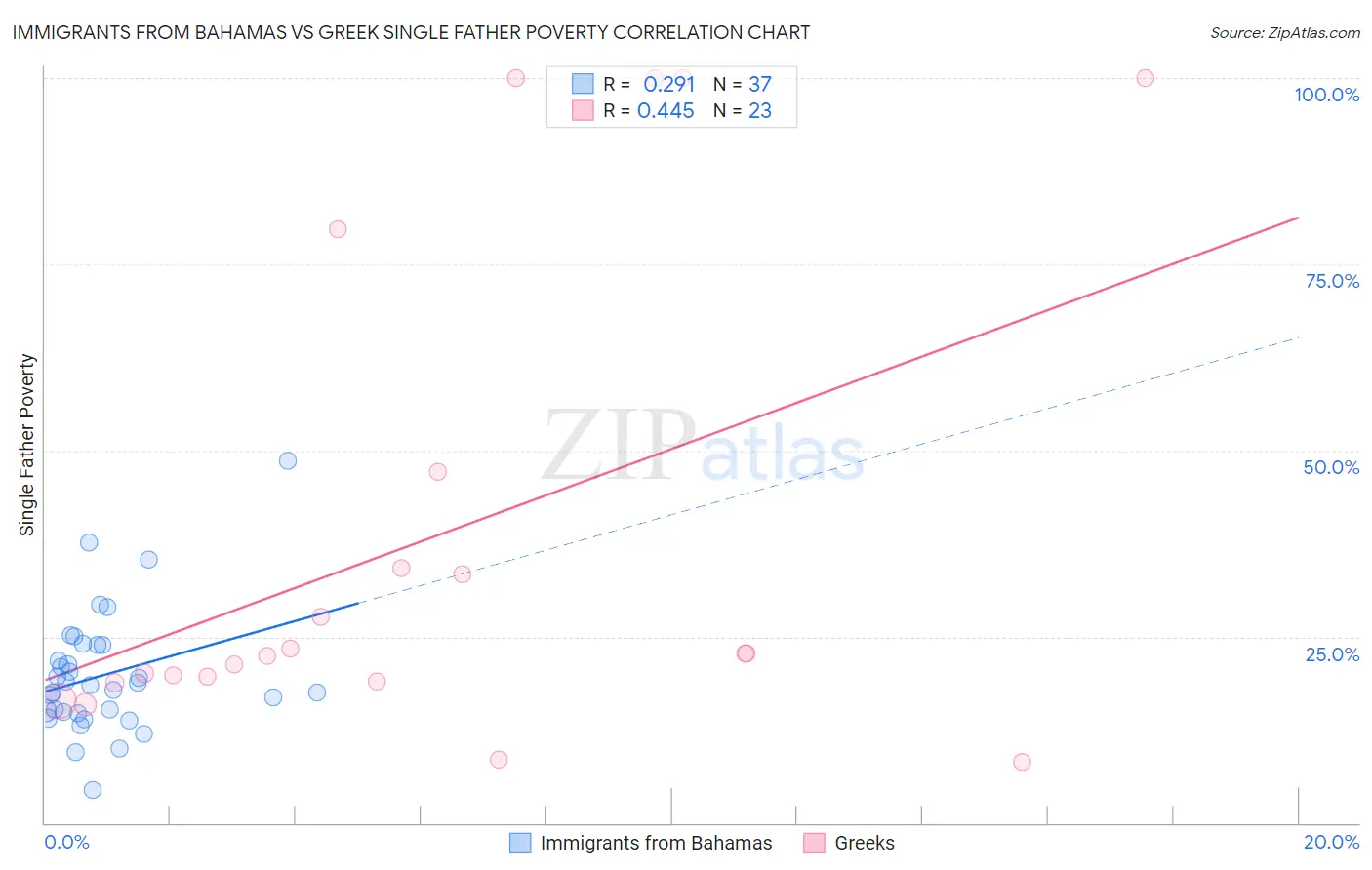 Immigrants from Bahamas vs Greek Single Father Poverty