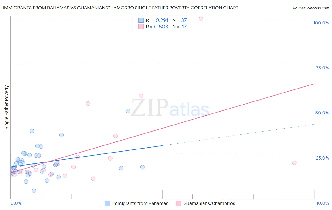 Immigrants from Bahamas vs Guamanian/Chamorro Single Father Poverty