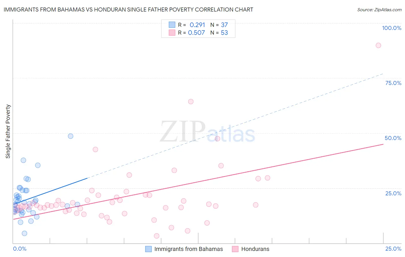 Immigrants from Bahamas vs Honduran Single Father Poverty