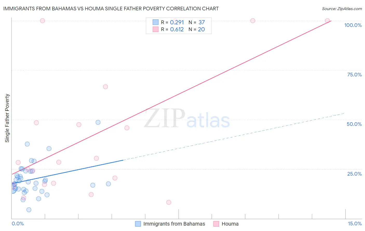 Immigrants from Bahamas vs Houma Single Father Poverty