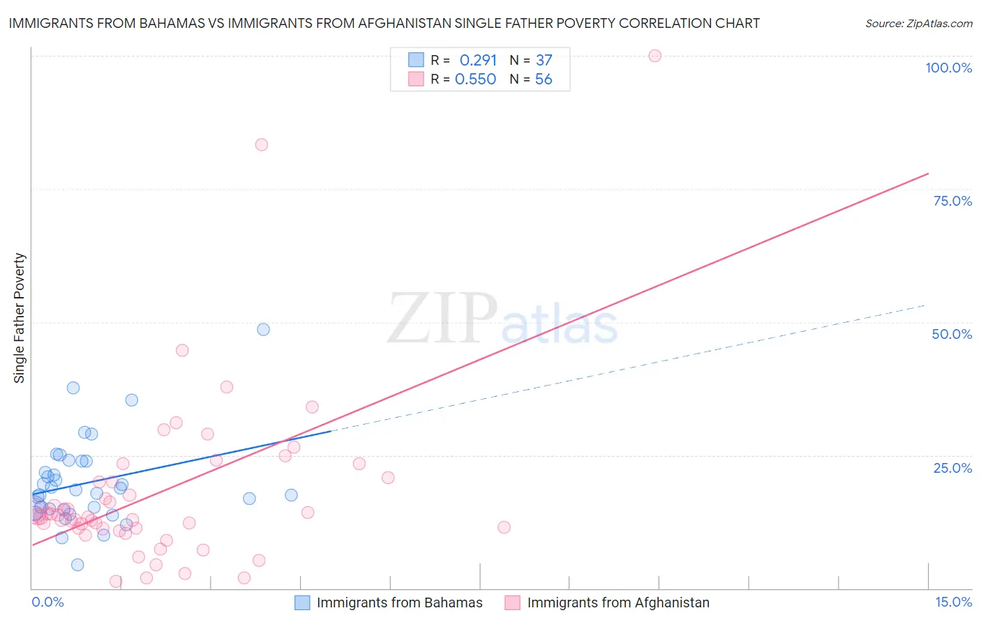 Immigrants from Bahamas vs Immigrants from Afghanistan Single Father Poverty